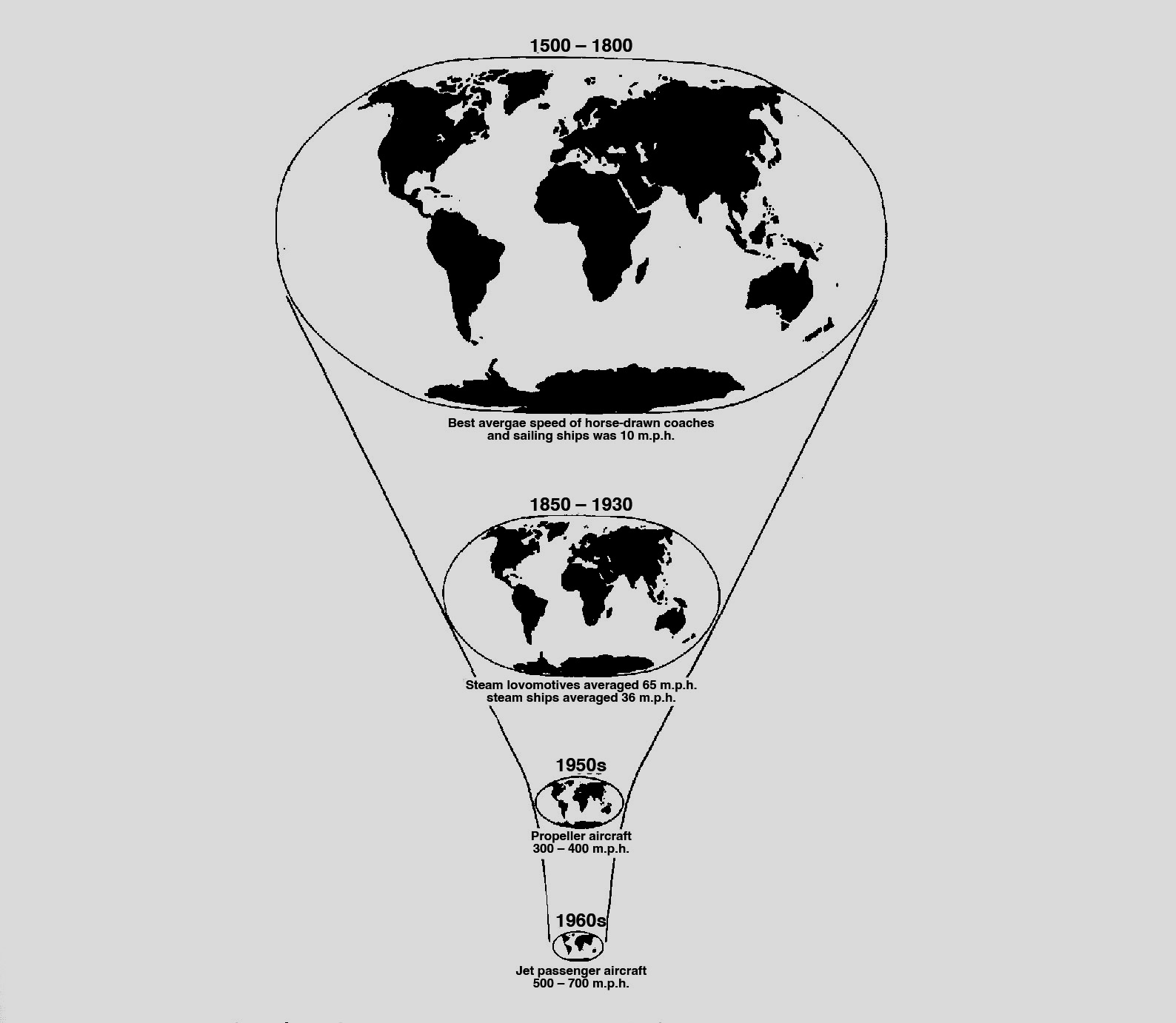 Schrumpfung des Raumes durch die Beschleunigung des Transports
